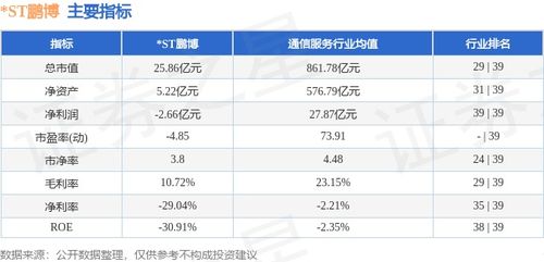 ST鵬博周跌0.66%，主力資金凈流出逾3000萬(wàn)元，互聯(lián)網(wǎng)接入服務(wù)業(yè)務(wù)前景幾何？